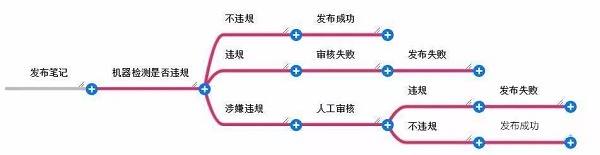 小红书爆粉引流,发布笔记的时间很重要!