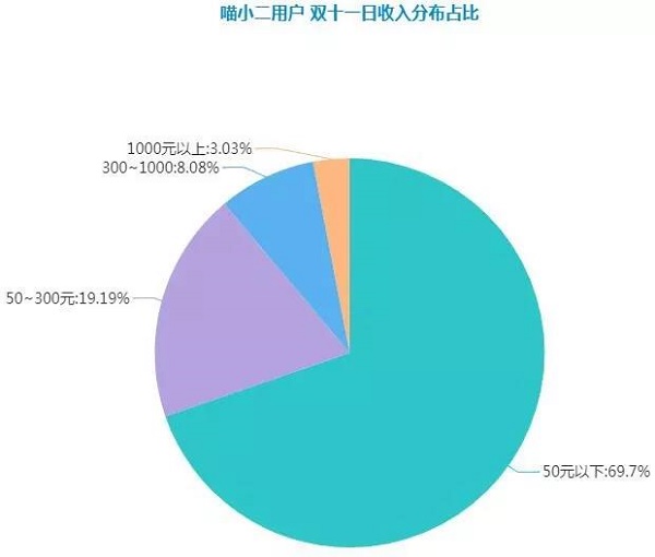 双十一战绩总结，大神是如何日收入1000+