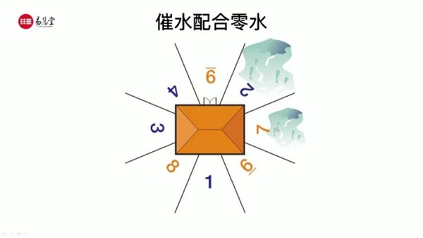 暴利风水项目,轻松月入3w+,三元纳气风水详解(完结)无水印版