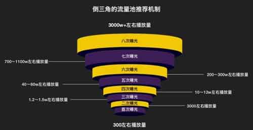 短视频运营:抖音短视频流量获取攻略