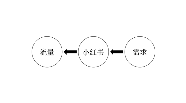小红书引流技巧,为什么你在小红书,发什么都没流量?