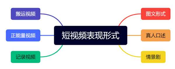 不选好短视频表现形式,70%的运营付出可能白费!