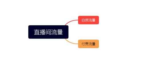 如何玩转抖音直播流量?新手直播一定要知道的4个关键!